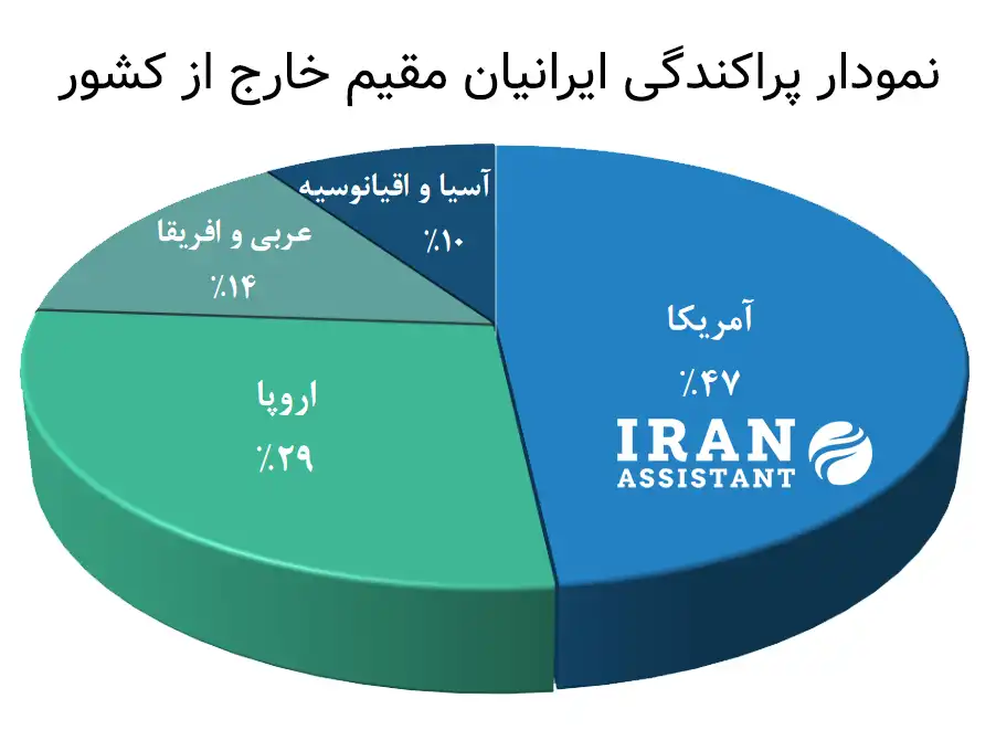 جمعیت ایرانیان مقیم خارج